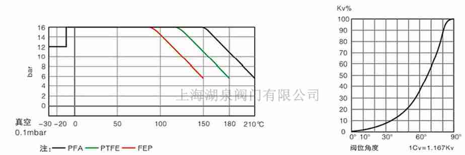 全襯PTFE、PFA襯氟蝶閥